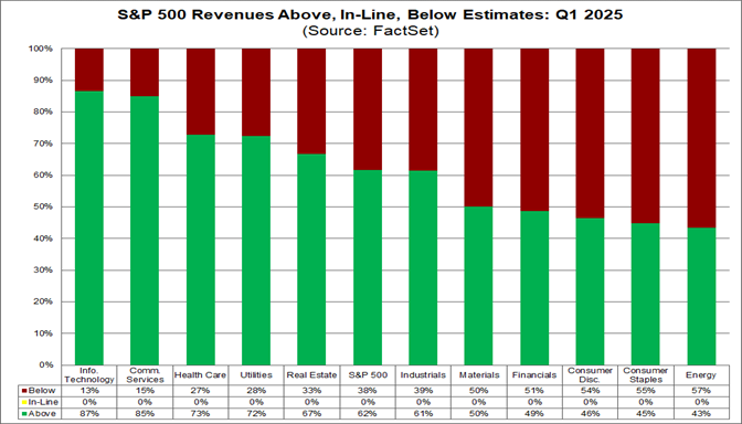 S P 500 Earnings Season Update: May 9 2025